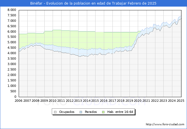 Evolucin Afiliados a la Seguridad Social, parados y poblacin en edad de trabajar para el Municipio de Binfar hasta Febrero del 2025.