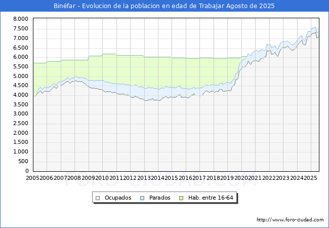 Evoluci�n Afiliados a la Seguridad Social, parados y poblaci�n en edad de trabajar para el Municipio de Bin�far hasta Agosto del 2025.