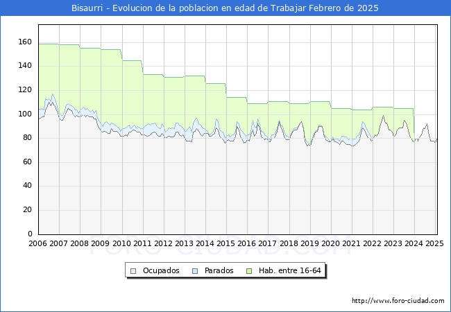 Evolucin Afiliados a la Seguridad Social, parados y poblacin en edad de trabajar para el Municipio de Bisaurri hasta Febrero del 2025.
