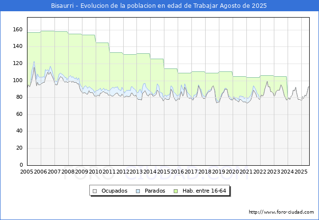Evolucin Afiliados a la Seguridad Social, parados y poblacin en edad de trabajar para el Municipio de Bisaurri hasta Agosto del 2025.