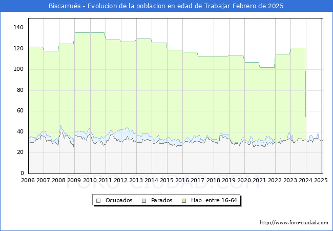 Evolucin Afiliados a la Seguridad Social, parados y poblacin en edad de trabajar para el Municipio de Biscarrus hasta Febrero del 2025.