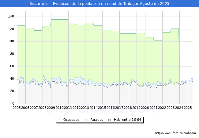 Evolucin Afiliados a la Seguridad Social, parados y poblacin en edad de trabajar para el Municipio de Biscarrus hasta Agosto del 2025.