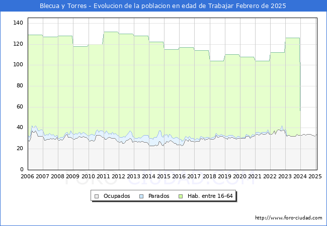 Evolucin Afiliados a la Seguridad Social, parados y poblacin en edad de trabajar para el Municipio de Blecua y Torres hasta Febrero del 2025.
