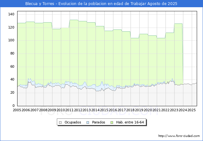 Evolucin Afiliados a la Seguridad Social, parados y poblacin en edad de trabajar para el Municipio de Blecua y Torres hasta Agosto del 2025.
