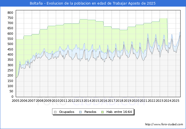 Evoluci�n Afiliados a la Seguridad Social, parados y poblaci�n en edad de trabajar para el Municipio de Bolta�a hasta Agosto del 2025.