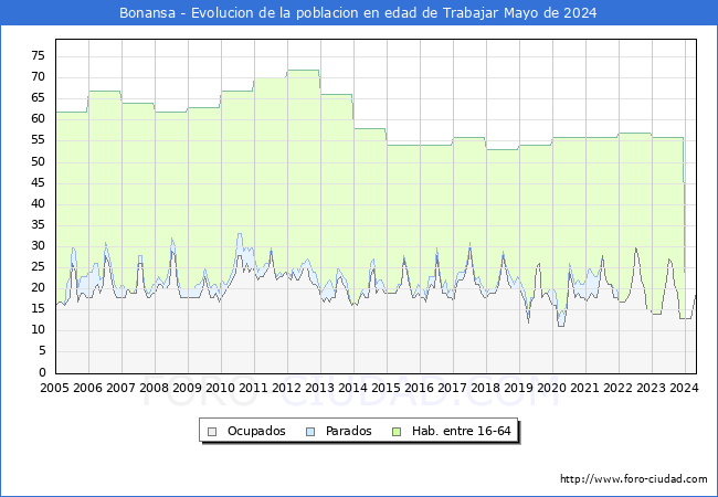 Evolucin Afiliados a la Seguridad Social, parados y poblacin en edad de trabajar para el Municipio de Bonansa hasta Mayo del 2024.