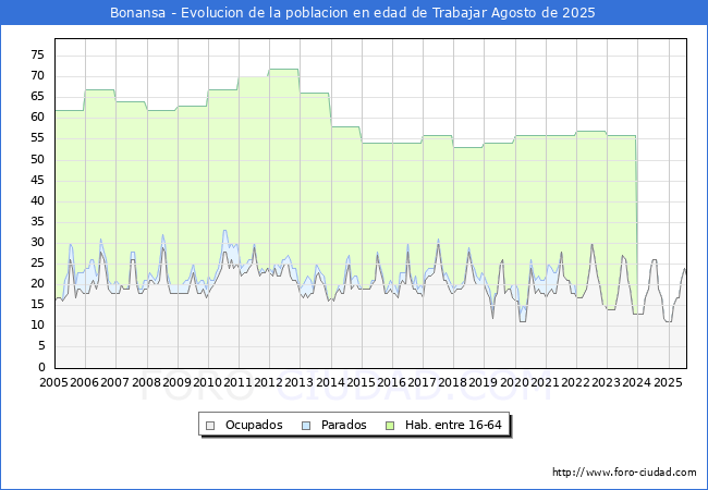 Evolucin Afiliados a la Seguridad Social, parados y poblacin en edad de trabajar para el Municipio de Bonansa hasta Agosto del 2025.