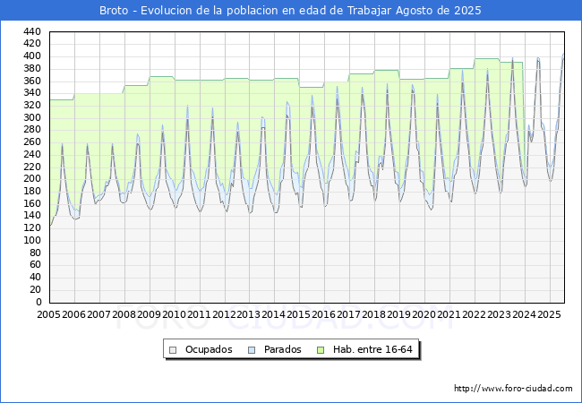Evolucin Afiliados a la Seguridad Social, parados y poblacin en edad de trabajar para el Municipio de Broto hasta Agosto del 2025.