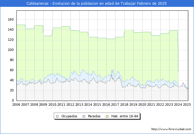 Evolucin Afiliados a la Seguridad Social, parados y poblacin en edad de trabajar para el Municipio de Caldearenas hasta Febrero del 2025.