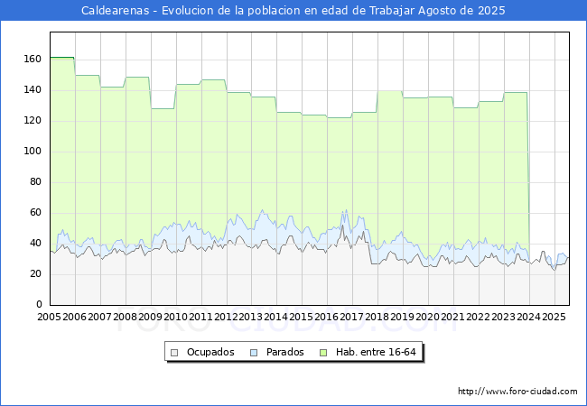 Evolucin Afiliados a la Seguridad Social, parados y poblacin en edad de trabajar para el Municipio de Caldearenas hasta Agosto del 2025.