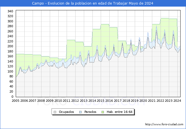 Evolucin Afiliados a la Seguridad Social, parados y poblacin en edad de trabajar para el Municipio de Campo hasta Mayo del 2024.