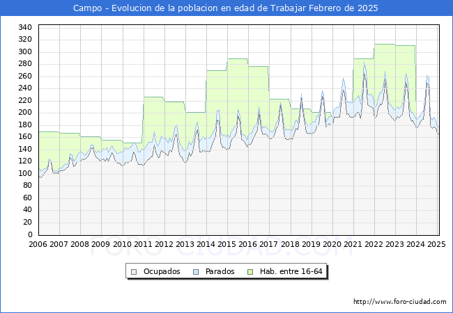 Evolucin Afiliados a la Seguridad Social, parados y poblacin en edad de trabajar para el Municipio de Campo hasta Febrero del 2025.