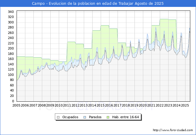 Evolucin Afiliados a la Seguridad Social, parados y poblacin en edad de trabajar para el Municipio de Campo hasta Agosto del 2025.