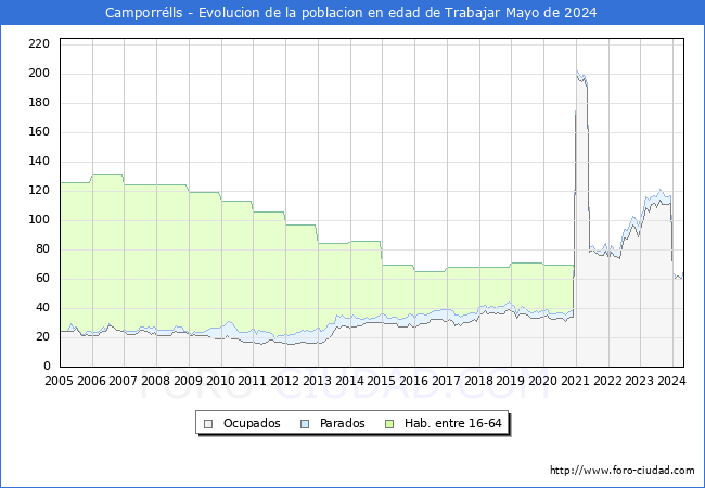 Evolucin Afiliados a la Seguridad Social, parados y poblacin en edad de trabajar para el Municipio de Camporrlls hasta Mayo del 2024.