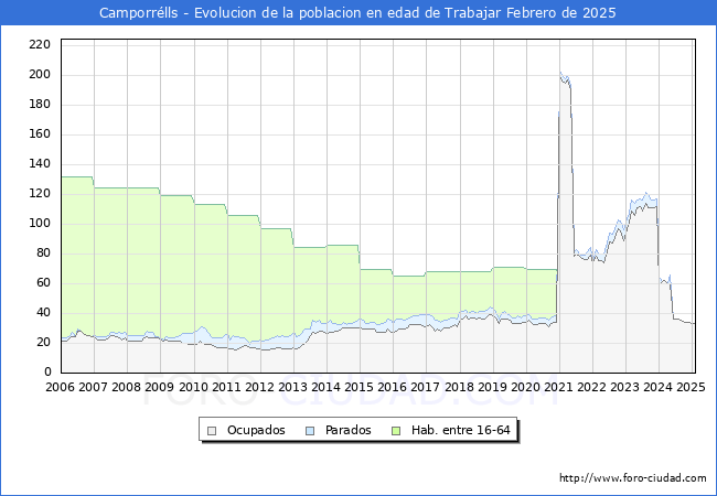 Evolucin Afiliados a la Seguridad Social, parados y poblacin en edad de trabajar para el Municipio de Camporrlls hasta Febrero del 2025.