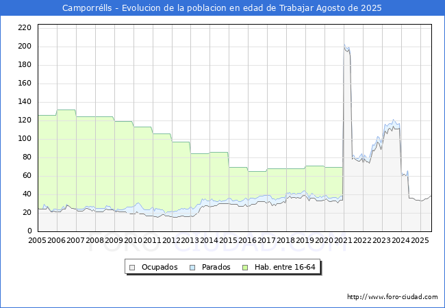 Evolucin Afiliados a la Seguridad Social, parados y poblacin en edad de trabajar para el Municipio de Camporrlls hasta Agosto del 2025.