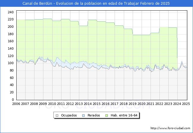 Evolucin Afiliados a la Seguridad Social, parados y poblacin en edad de trabajar para el Municipio de Canal de Berdn hasta Febrero del 2025.