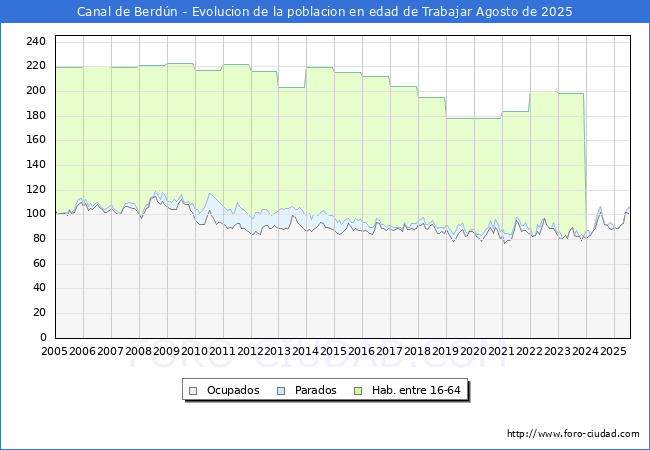 Evolucin Afiliados a la Seguridad Social, parados y poblacin en edad de trabajar para el Municipio de Canal de Berdn hasta Agosto del 2025.