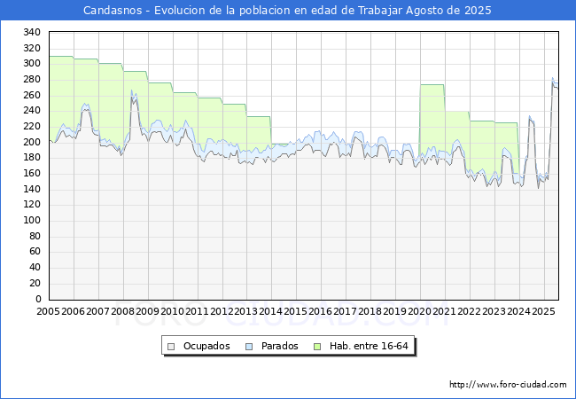 Evolucin Afiliados a la Seguridad Social, parados y poblacin en edad de trabajar para el Municipio de Candasnos hasta Agosto del 2025.