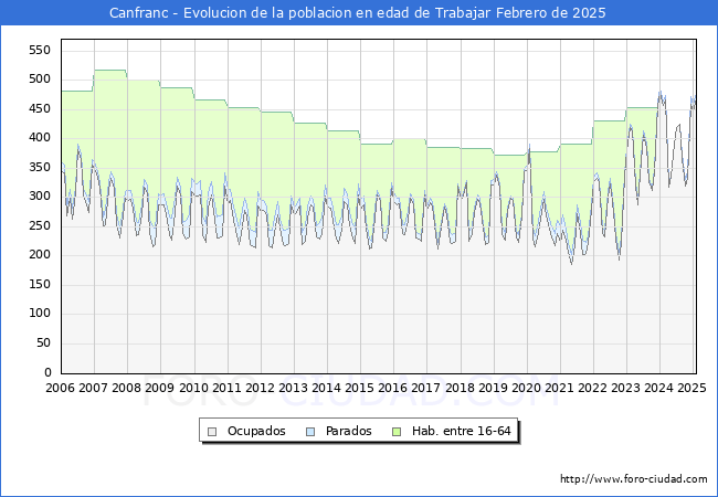 Evolucin Afiliados a la Seguridad Social, parados y poblacin en edad de trabajar para el Municipio de Canfranc hasta Febrero del 2025.