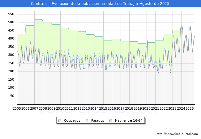 Evoluci�n Afiliados a la Seguridad Social, parados y poblaci�n en edad de trabajar para el Municipio de Canfranc hasta Agosto del 2025.
