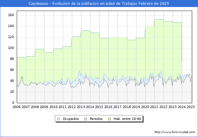 Evolucin Afiliados a la Seguridad Social, parados y poblacin en edad de trabajar para el Municipio de Capdesaso hasta Febrero del 2025.
