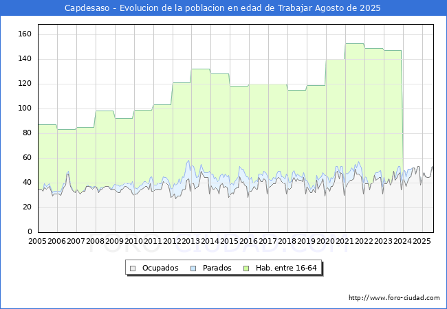 Evolucin Afiliados a la Seguridad Social, parados y poblacin en edad de trabajar para el Municipio de Capdesaso hasta Agosto del 2025.