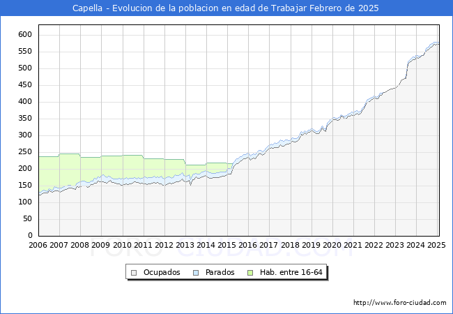 Evolucin Afiliados a la Seguridad Social, parados y poblacin en edad de trabajar para el Municipio de Capella hasta Febrero del 2025.