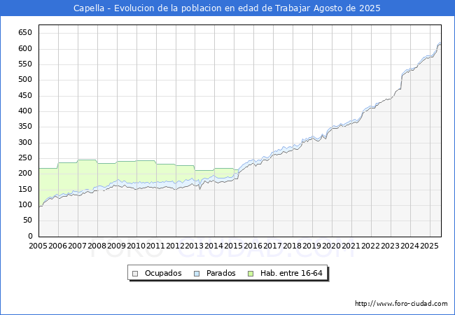 Evolucin Afiliados a la Seguridad Social, parados y poblacin en edad de trabajar para el Municipio de Capella hasta Agosto del 2025.