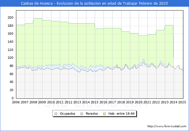 Evolucin Afiliados a la Seguridad Social, parados y poblacin en edad de trabajar para el Municipio de Casbas de Huesca hasta Febrero del 2025.