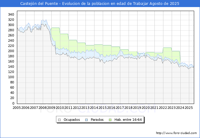 Evolucin Afiliados a la Seguridad Social, parados y poblacin en edad de trabajar para el Municipio de Castejn del Puente hasta Agosto del 2025.