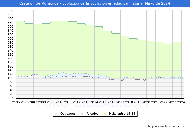 Evolucin Afiliados a la Seguridad Social, parados y poblacin en edad de trabajar para el Municipio de Castejn de Monegros hasta Mayo del 2024.