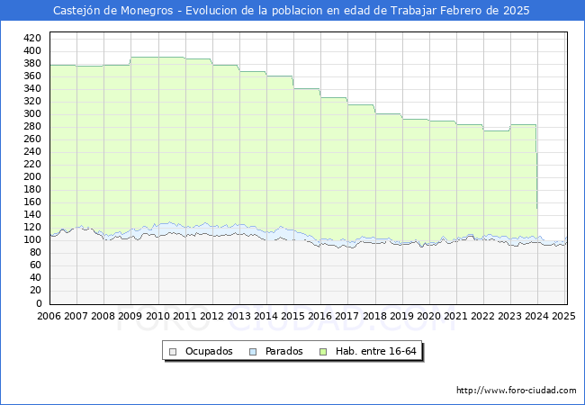 Evolucin Afiliados a la Seguridad Social, parados y poblacin en edad de trabajar para el Municipio de Castejn de Monegros hasta Febrero del 2025.