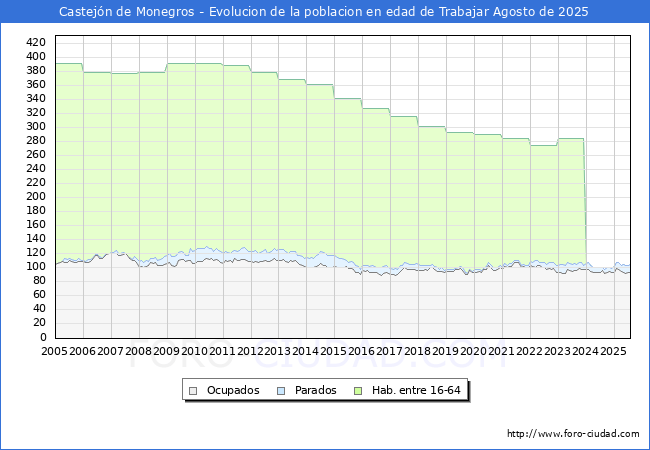 Evoluci�n Afiliados a la Seguridad Social, parados y poblaci�n en edad de trabajar para el Municipio de Castej�n de Monegros hasta Agosto del 2025.