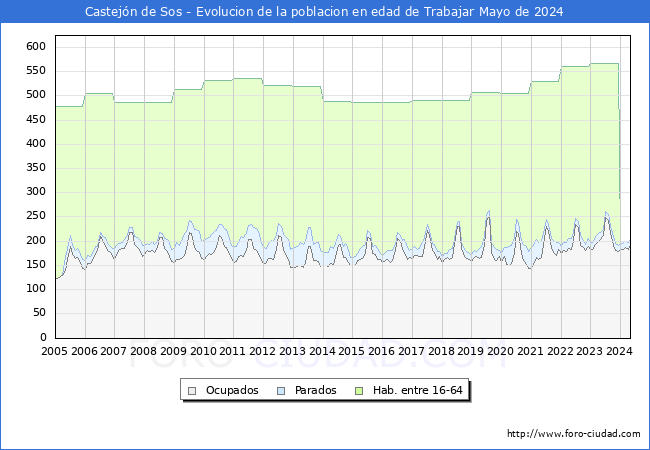 Evolucin Afiliados a la Seguridad Social, parados y poblacin en edad de trabajar para el Municipio de Castejn de Sos hasta Mayo del 2024.