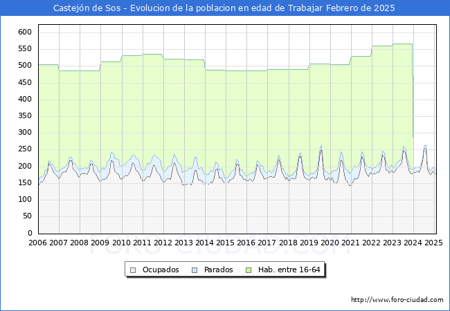 Evolucin Afiliados a la Seguridad Social, parados y poblacin en edad de trabajar para el Municipio de Castejn de Sos hasta Febrero del 2025.