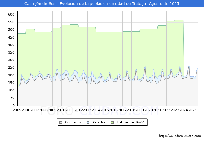 Evolucin Afiliados a la Seguridad Social, parados y poblacin en edad de trabajar para el Municipio de Castejn de Sos hasta Agosto del 2025.