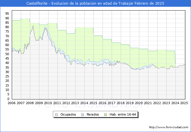 Evolucin Afiliados a la Seguridad Social, parados y poblacin en edad de trabajar para el Municipio de Castelflorite hasta Febrero del 2025.