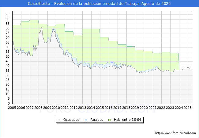 Evolucin Afiliados a la Seguridad Social, parados y poblacin en edad de trabajar para el Municipio de Castelflorite hasta Agosto del 2025.