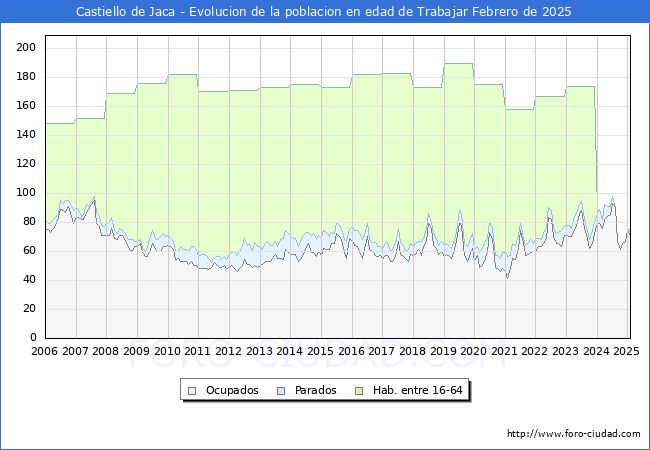 Evolucin Afiliados a la Seguridad Social, parados y poblacin en edad de trabajar para el Municipio de Castiello de Jaca hasta Febrero del 2025.