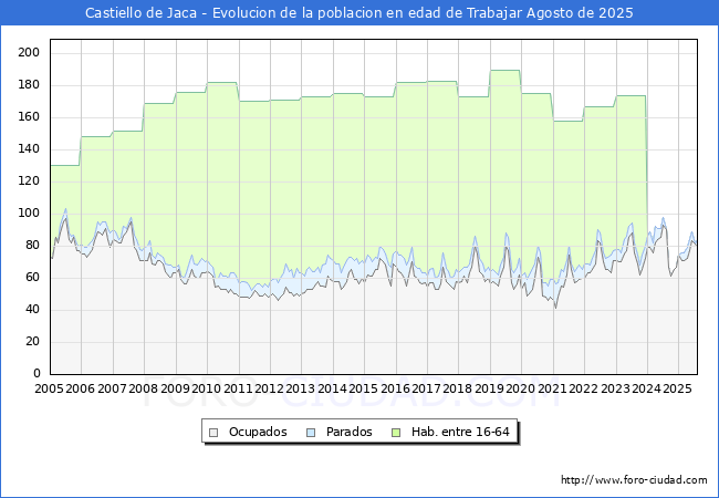 Evolucin Afiliados a la Seguridad Social, parados y poblacin en edad de trabajar para el Municipio de Castiello de Jaca hasta Agosto del 2025.