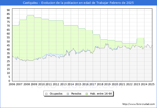 Evolucin Afiliados a la Seguridad Social, parados y poblacin en edad de trabajar para el Municipio de Castigaleu hasta Febrero del 2025.