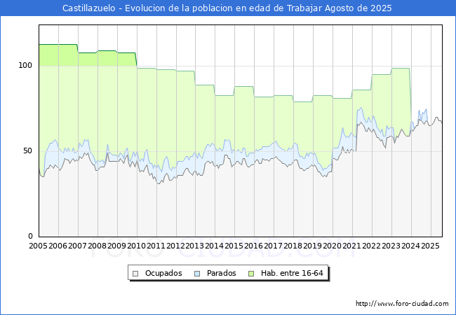 Evolucin Afiliados a la Seguridad Social, parados y poblacin en edad de trabajar para el Municipio de Castillazuelo hasta Agosto del 2025.