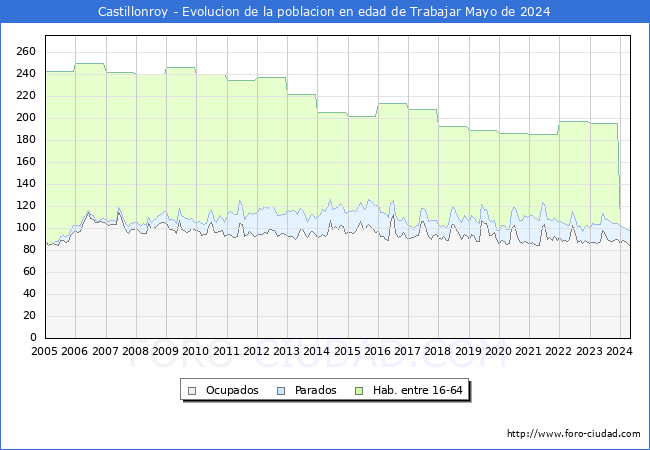 Evolucin Afiliados a la Seguridad Social, parados y poblacin en edad de trabajar para el Municipio de Castillonroy hasta Mayo del 2024.