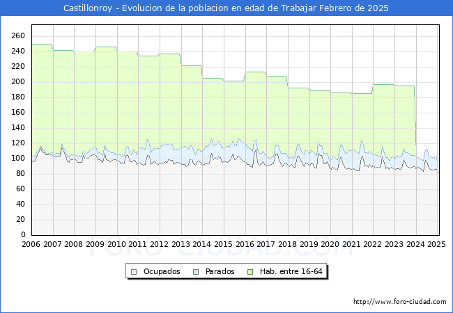 Evolucin Afiliados a la Seguridad Social, parados y poblacin en edad de trabajar para el Municipio de Castillonroy hasta Febrero del 2025.