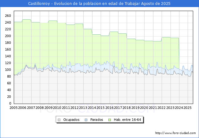 Evolucin Afiliados a la Seguridad Social, parados y poblacin en edad de trabajar para el Municipio de Castillonroy hasta Agosto del 2025.