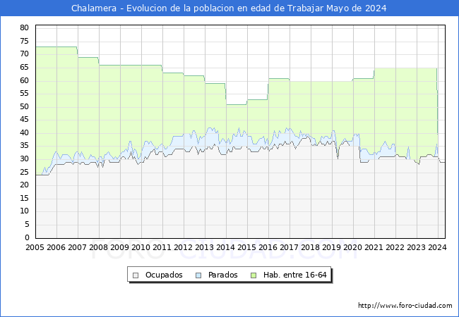 Evolucin Afiliados a la Seguridad Social, parados y poblacin en edad de trabajar para el Municipio de Chalamera hasta Mayo del 2024.