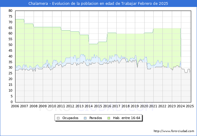 Evolucin Afiliados a la Seguridad Social, parados y poblacin en edad de trabajar para el Municipio de Chalamera hasta Febrero del 2025.