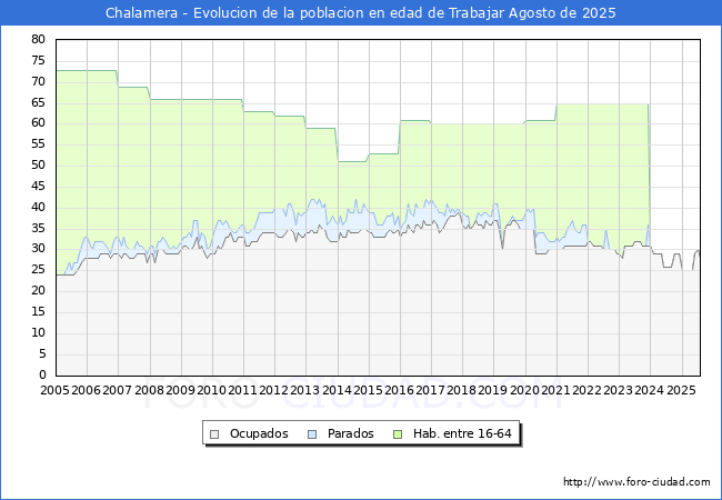 Evolucin Afiliados a la Seguridad Social, parados y poblacin en edad de trabajar para el Municipio de Chalamera hasta Agosto del 2025.