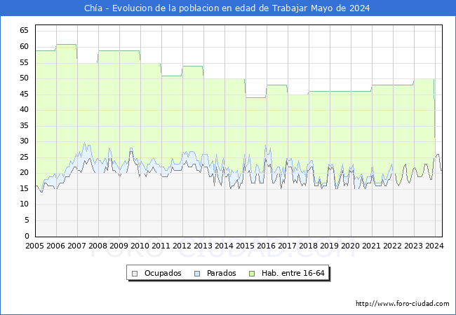 Evolucin Afiliados a la Seguridad Social, parados y poblacin en edad de trabajar para el Municipio de Cha hasta Mayo del 2024.